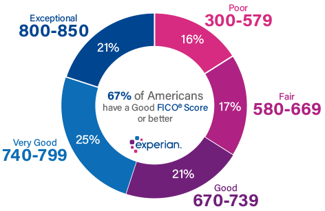 increase your fico credit score, experian 