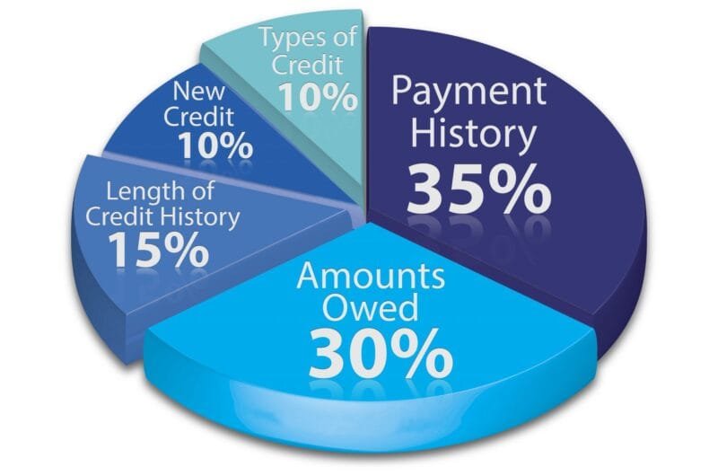 how to raise your fico credit score