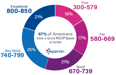 how to raise your fico credit score, experian