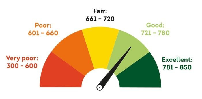 how to raise your fico credit score, transunion